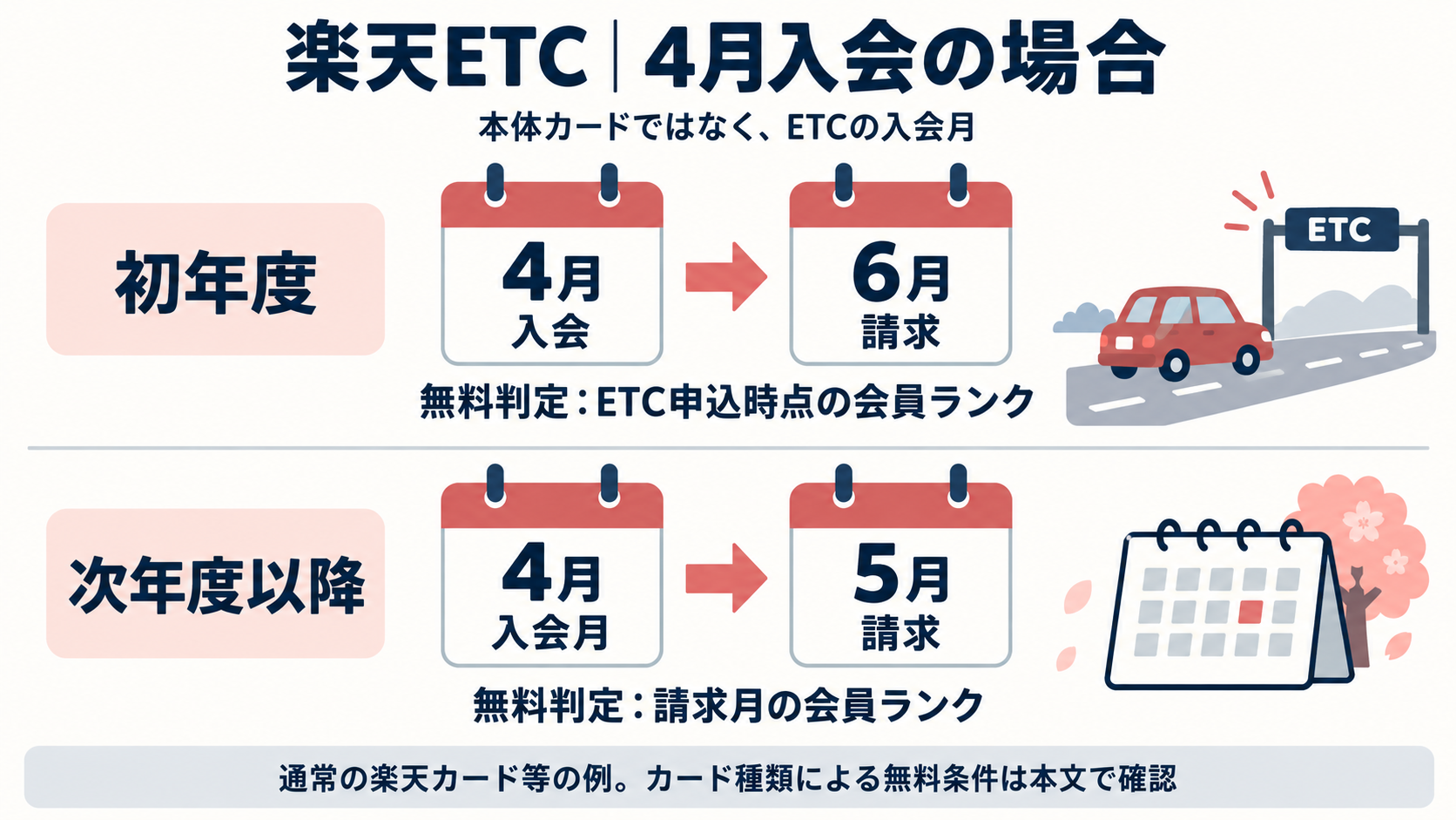 ETC入会月が4月の例。初年度は6月、次年度以降は5月に年会費を請求し、無料判定のランクも確認時点が異なる