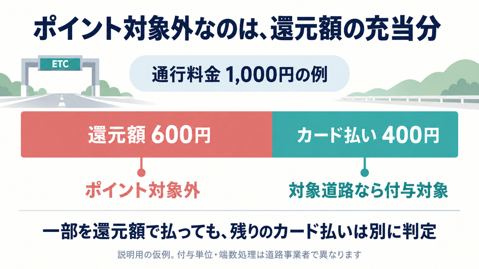 通行料金1000円のうち還元額600円はポイント対象外、カード後払い400円は対象道路なら付与対象