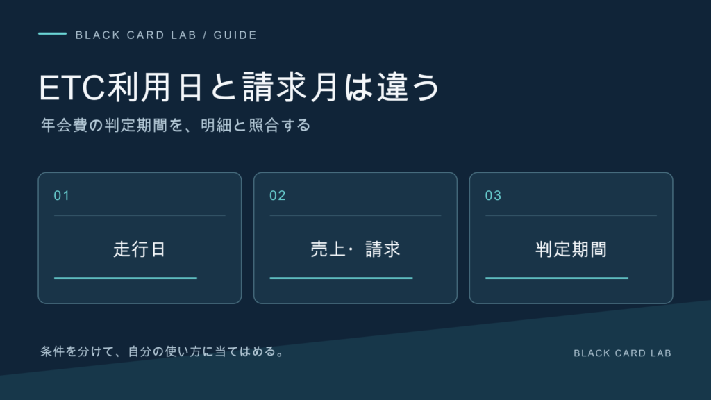ETC利用日と請求月は違う。年会費の判定期間を、明細と照合する