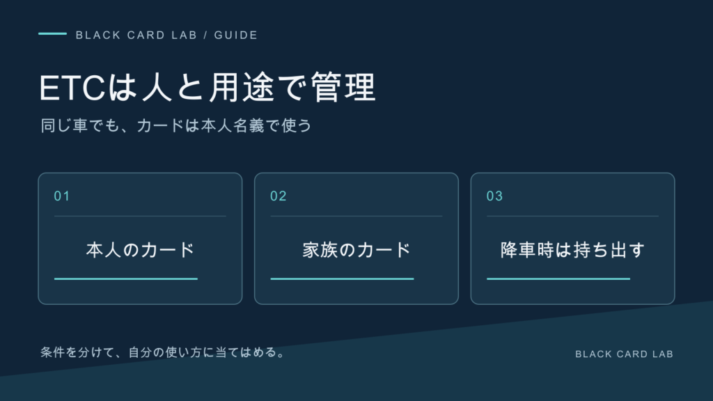 ETCは人と用途で管理。同じ車でもカードは本人名義で使い、降車時は持ち出す。