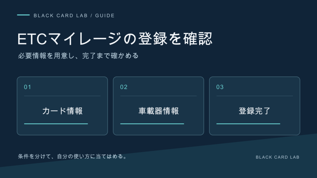 ETCマイレージの登録を確認。必要情報を用意し、完了まで確かめる