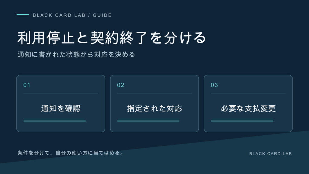 利用停止と契約終了を分ける。通知に書かれた状態から対応を決める