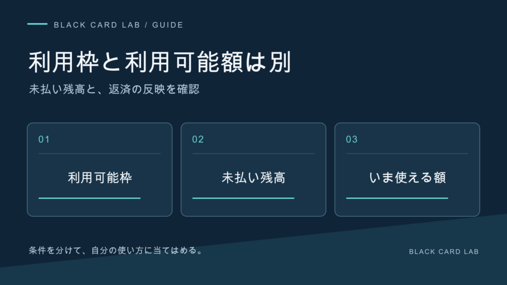 利用枠と利用可能額は別。未払い残高と、返済の反映を確認