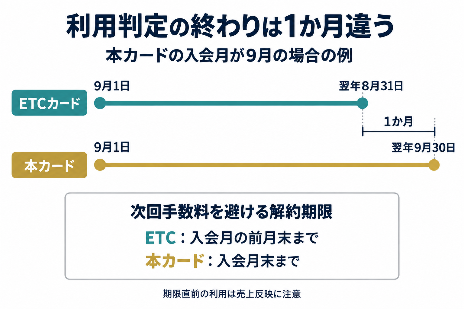 本カードの入会月が9月の場合、ETCの利用判定は9月1日から翌年8月31日、本カードは翌年9月30日まで。次回手数料を避ける解約期限もETCは入会月の前月末、本カードは入会月末。